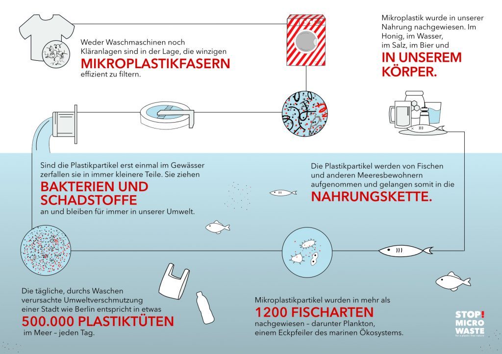 Schema Mikroplastik (IG stopmicrowaste)